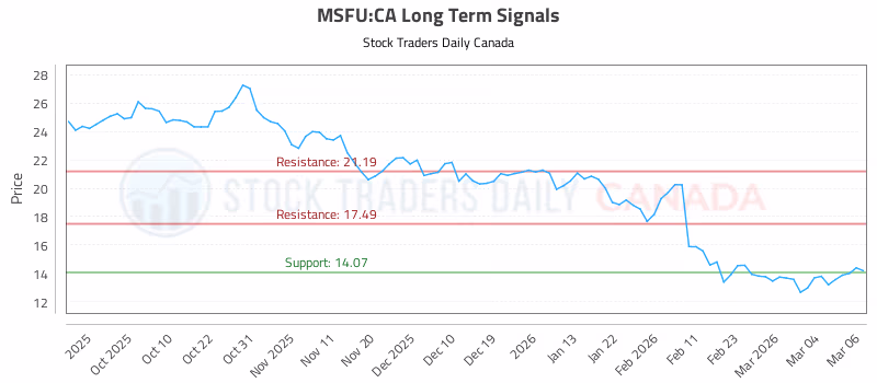 Stock Chart for MSFU:CA