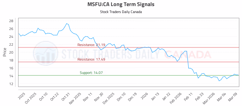 Stock Chart for MSFU:CA