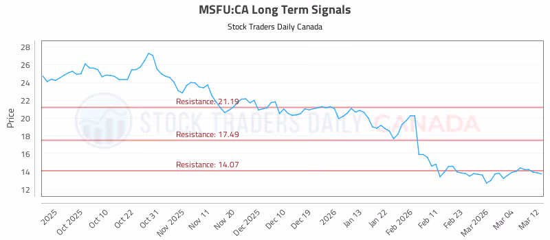 Stock Chart for MSFU:CA