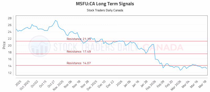 Stock Chart for MSFU:CA