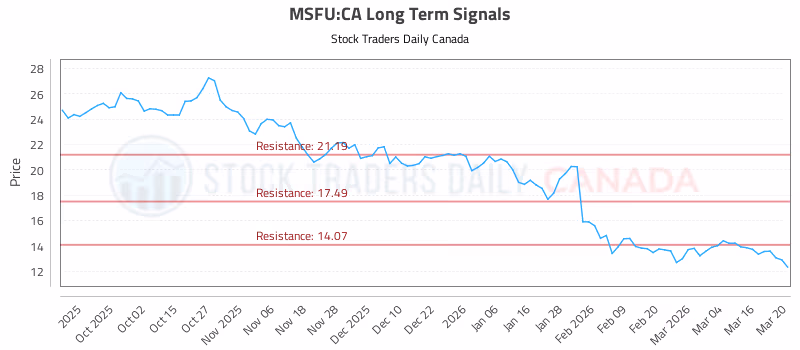 Stock Chart for MSFU:CA