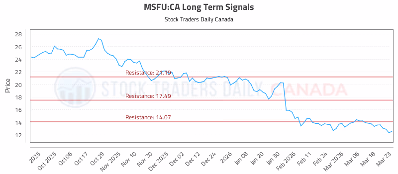 Stock Chart for MSFU:CA