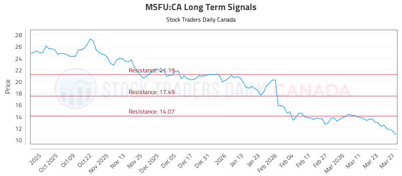 Stock Chart for MSFU:CA