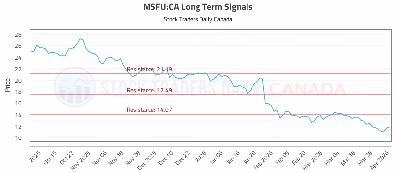 Stock Chart for MSFU:CA