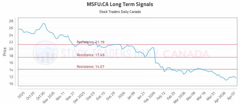 Stock Chart for MSFU:CA