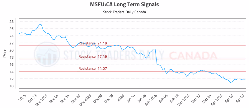 Stock Chart for MSFU:CA