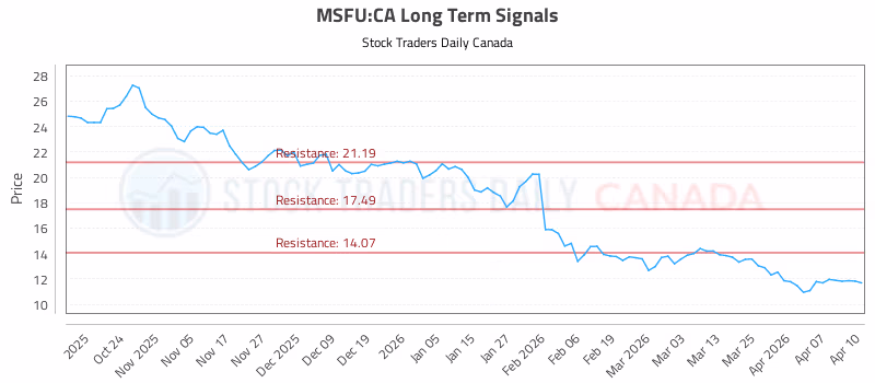 Stock Chart for MSFU:CA