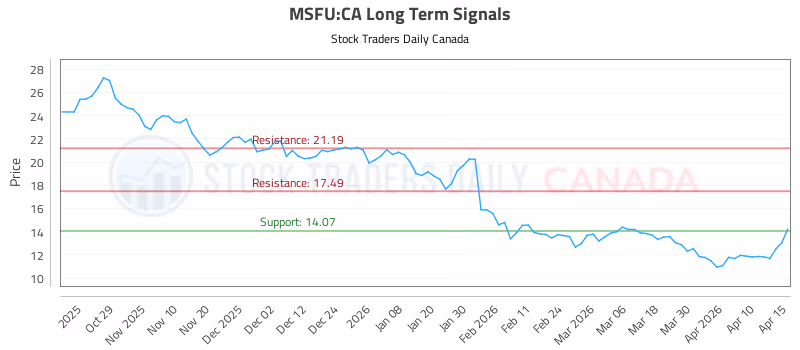 Stock Chart for MSFU:CA