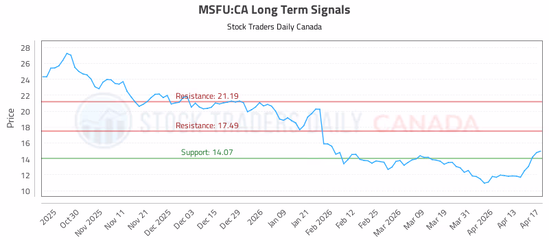 Stock Chart for MSFU:CA