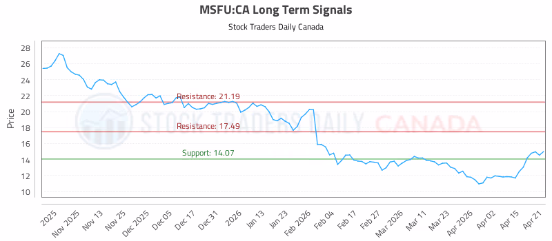 Stock Chart for MSFU:CA