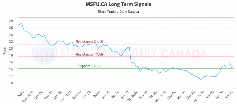Stock Chart for MSFU:CA