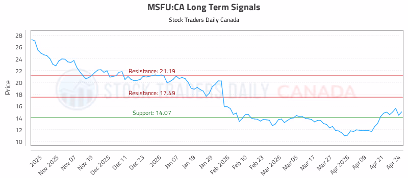 Stock Chart for MSFU:CA