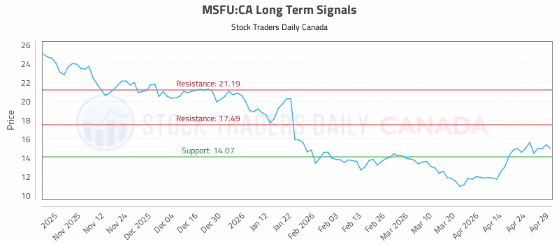 Stock Chart for MSFU:CA