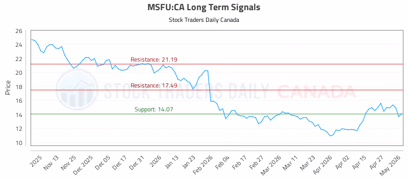 Stock Chart for MSFU:CA