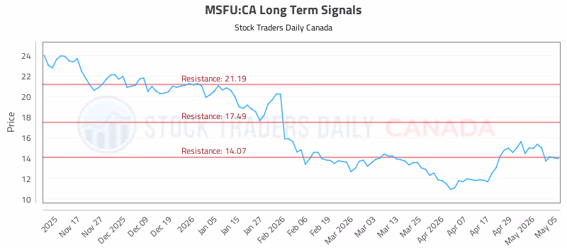 Stock Chart for MSFU:CA
