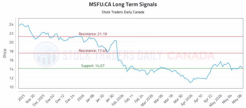 Stock Chart for MSFU:CA