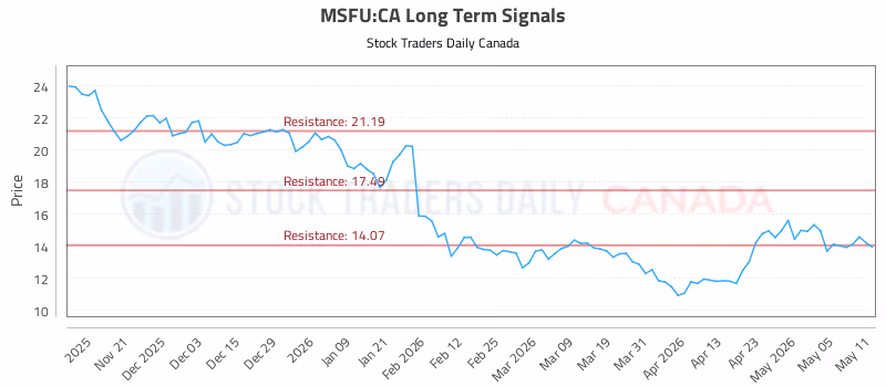 Stock Chart for MSFU:CA