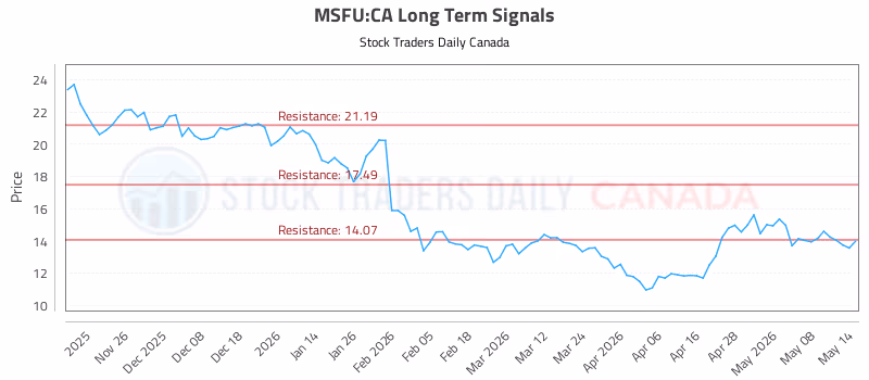 Stock Chart for MSFU:CA