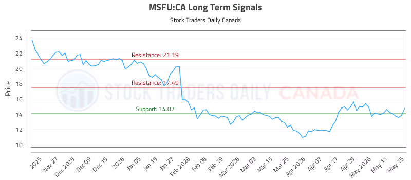 Stock Chart for MSFU:CA