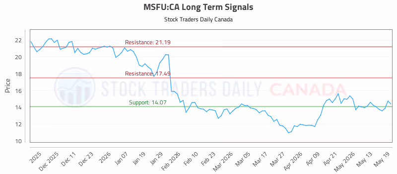 Stock Chart for MSFU:CA
