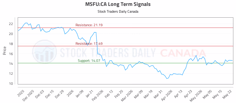 Stock Chart for MSFU:CA