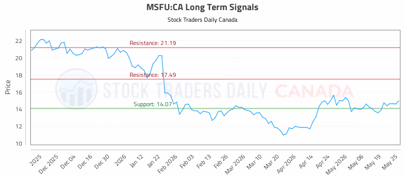 Stock Chart for MSFU:CA