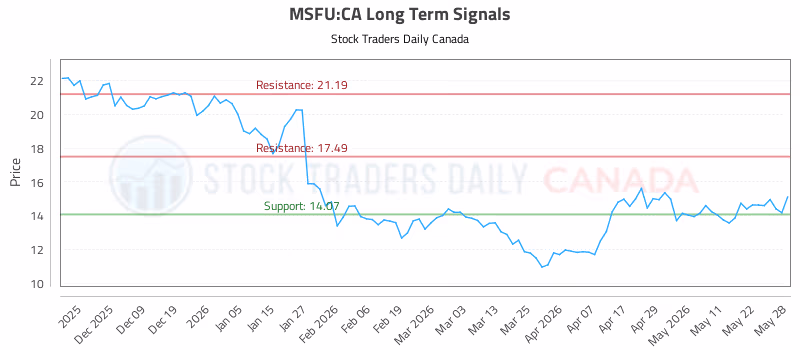 Stock Chart for MSFU:CA