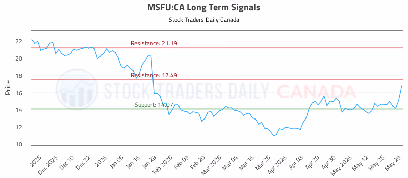 Stock Chart for MSFU:CA