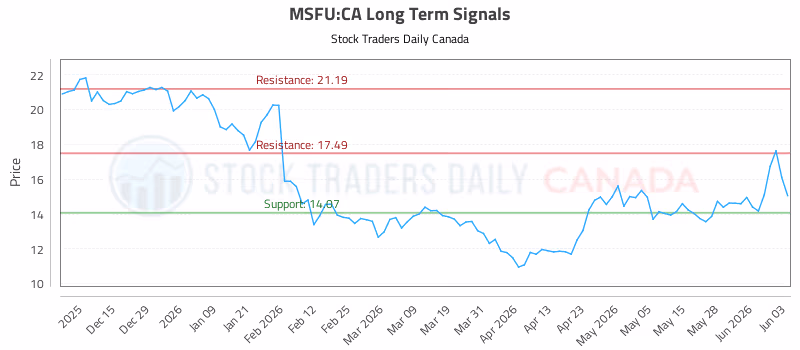 Stock Chart for MSFU:CA