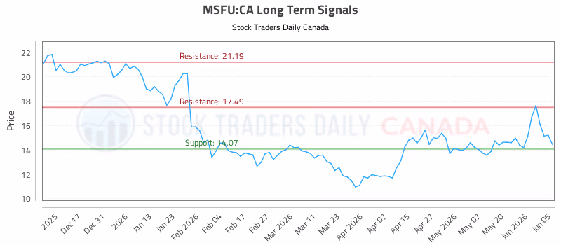 Stock Chart for MSFU:CA