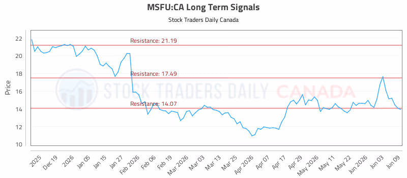 Stock Chart for MSFU:CA