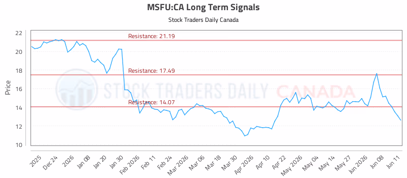 Stock Chart for MSFU:CA