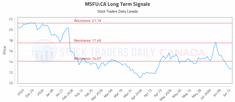Stock Chart for MSFU:CA