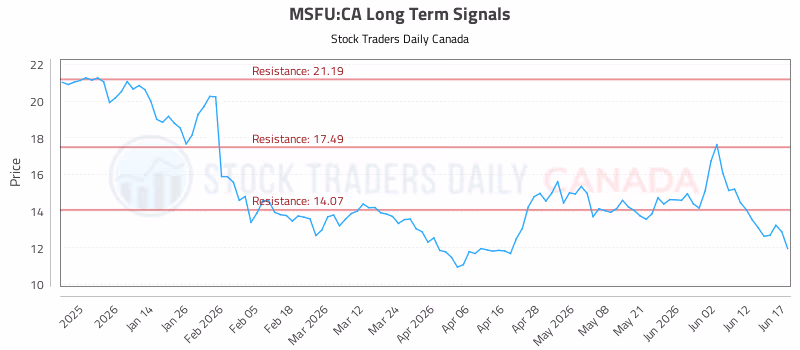 Stock Chart for MSFU:CA