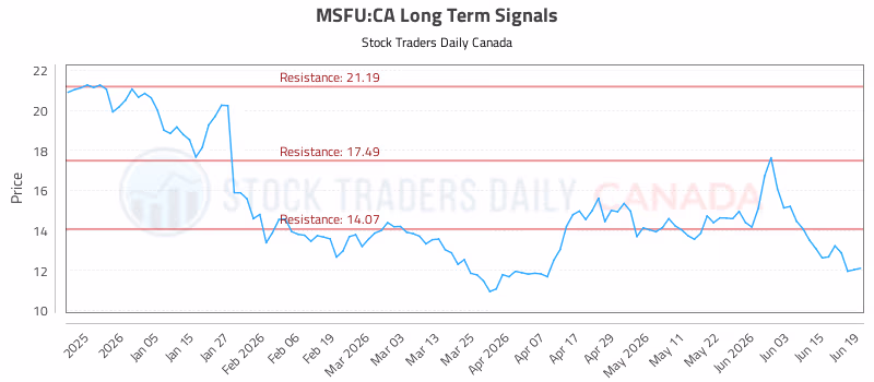 Stock Chart for MSFU:CA