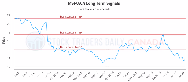 Stock Chart for MSFU:CA