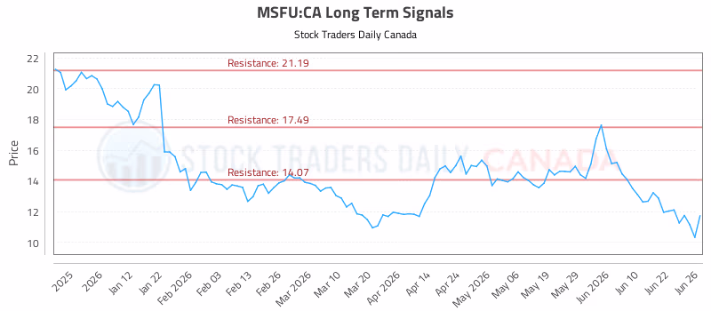 Stock Chart for MSFU:CA