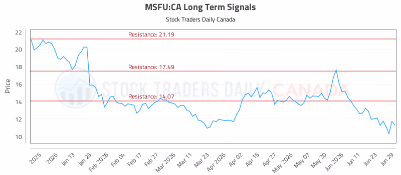 Stock Chart for MSFU:CA