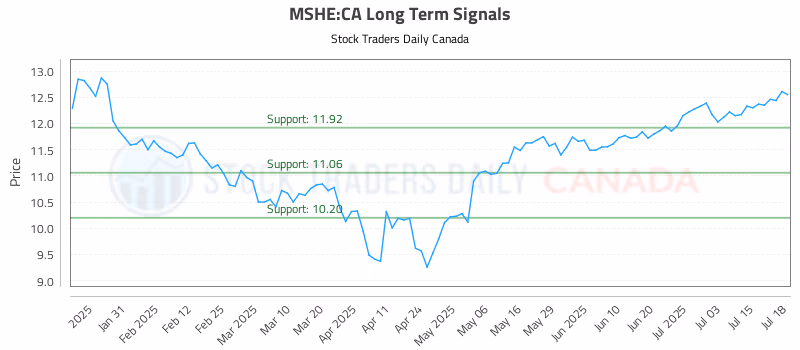 Stock Chart for MSHE:CA