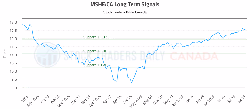Stock Chart for MSHE:CA