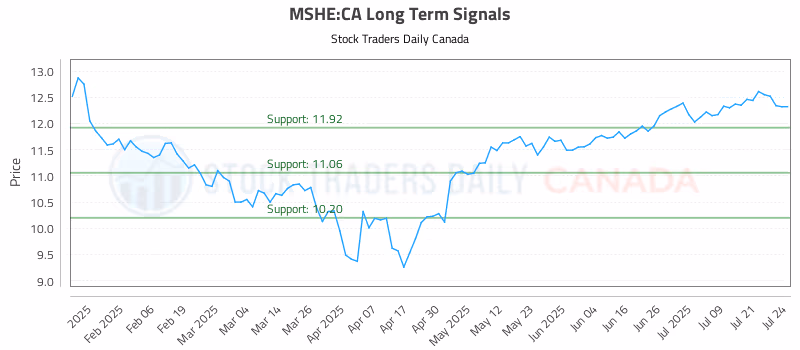 Stock Chart for MSHE:CA
