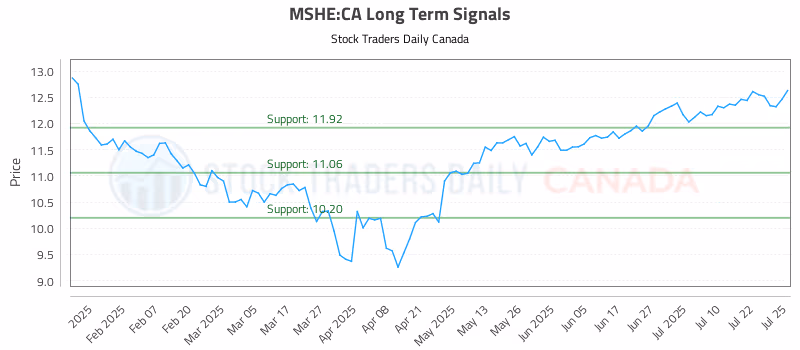 Stock Chart for MSHE:CA