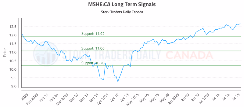 Stock Chart for MSHE:CA