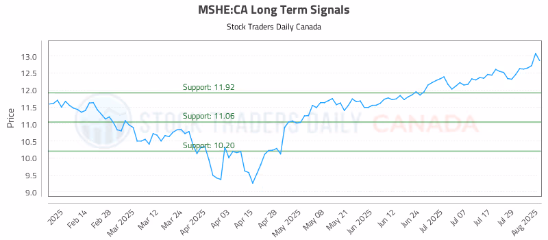 Stock Chart for MSHE:CA