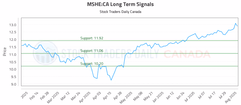 Stock Chart for MSHE:CA