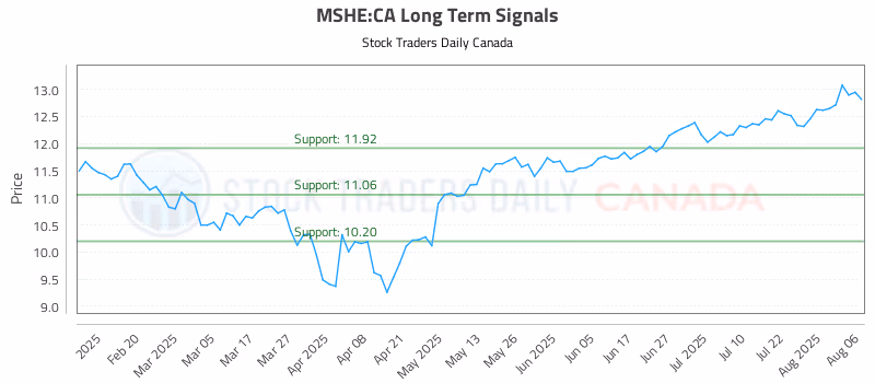 Stock Chart for MSHE:CA