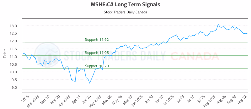 Stock Chart for MSHE:CA