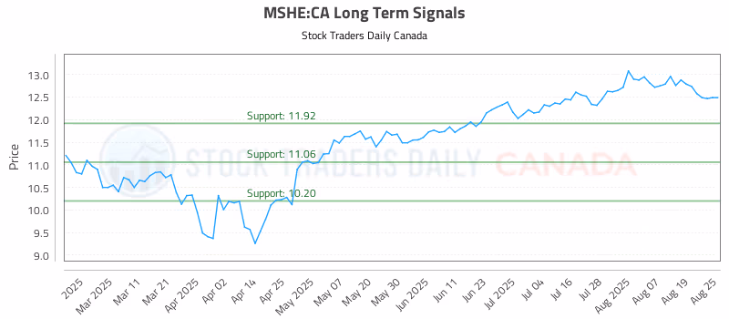 Stock Chart for MSHE:CA