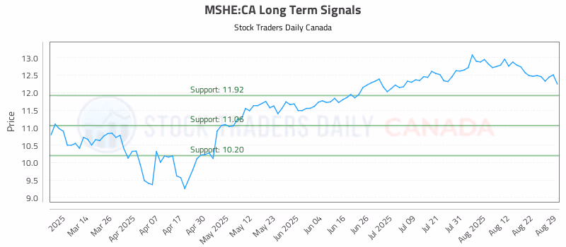 Stock Chart for MSHE:CA