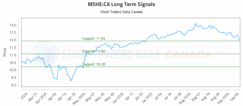 Stock Chart for MSHE:CA